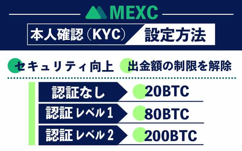 MEXC（MXC） 本人確認（KYC）