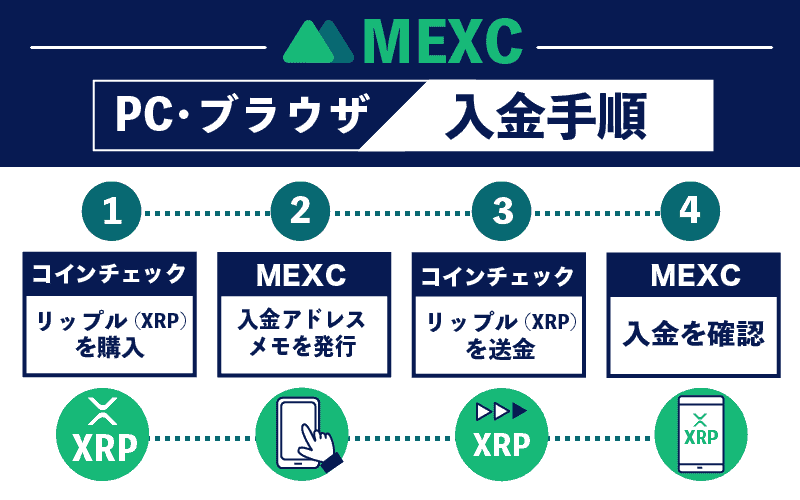 MEXC MXC 入金　PC　ブラウザ