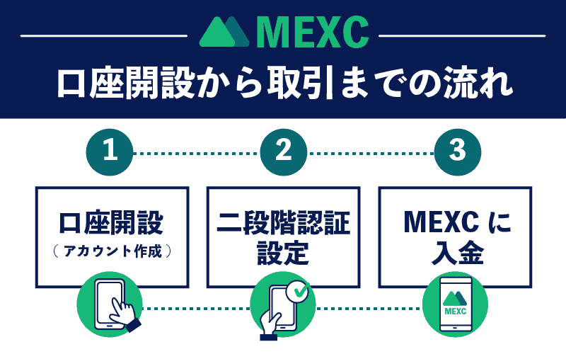 MEXC MXC 口座開設　取引　流れ